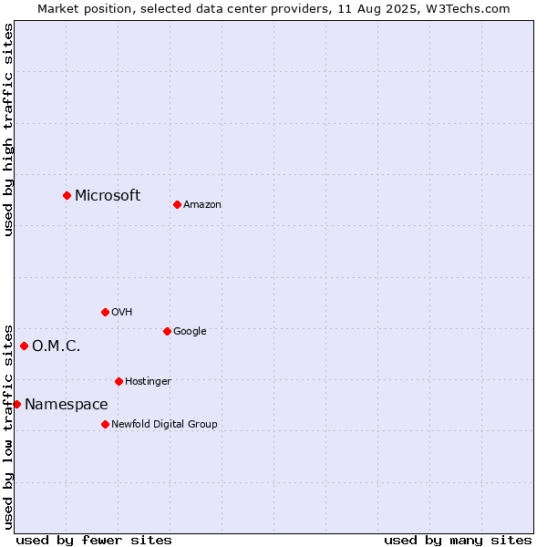 Market position of Microsoft vs. O.M.C. vs. Namespace