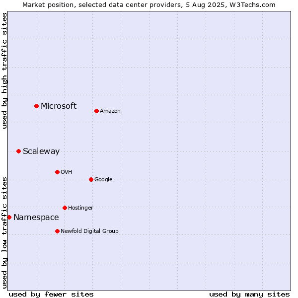 Market position of Microsoft vs. Scaleway vs. Namespace