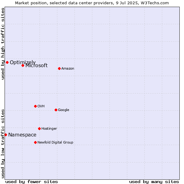 Market position of Microsoft vs. Optimizely vs. Namespace
