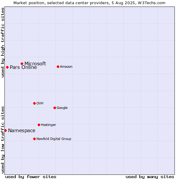 Market position of Microsoft vs. Pars Online vs. Namespace