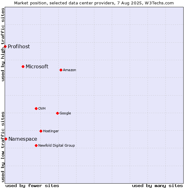 Market position of Microsoft vs. Namespace vs. Profihost