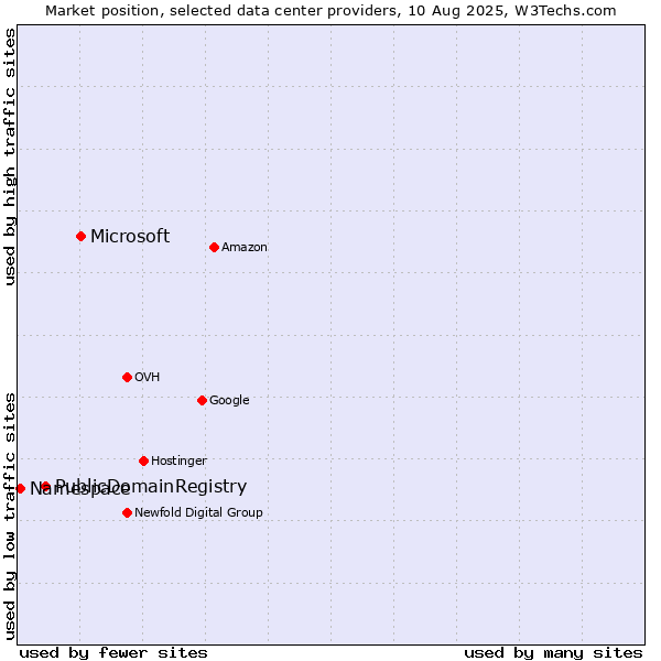 Market position of Microsoft vs. PublicDomainRegistry vs. Namespace