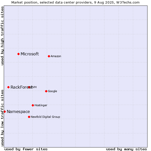 Market position of Microsoft vs. RackForest vs. Namespace