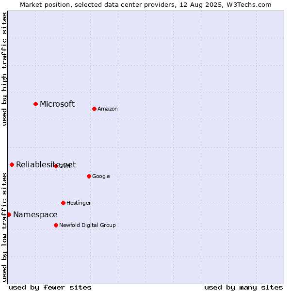 Market position of Microsoft vs. Reliablesite.net vs. Namespace