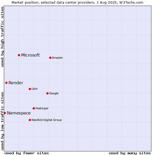 Market position of Microsoft vs. Render vs. Namespace