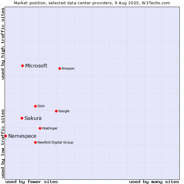 Market position of Microsoft vs. Sakura vs. Namespace