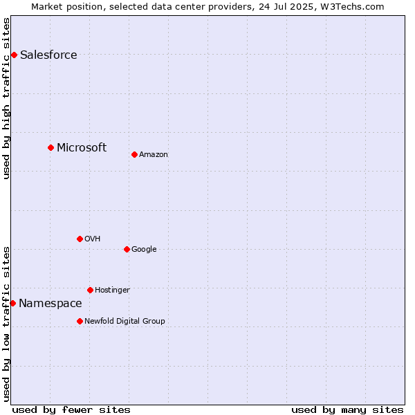 Market position of Microsoft vs. Salesforce vs. Namespace