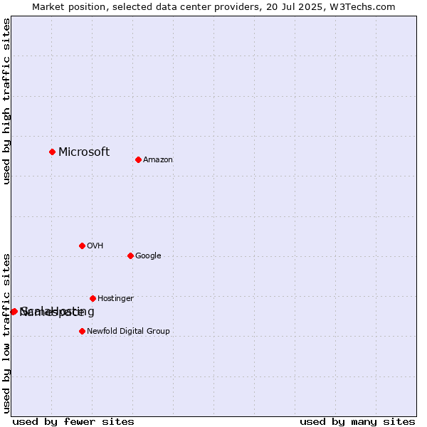 Market position of Microsoft vs. ScalaHosting vs. Namespace