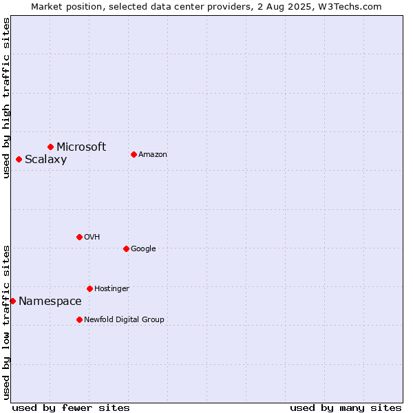 Market position of Microsoft vs. Scalaxy vs. Namespace