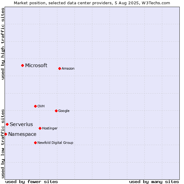 Market position of Microsoft vs. Serverius vs. Namespace