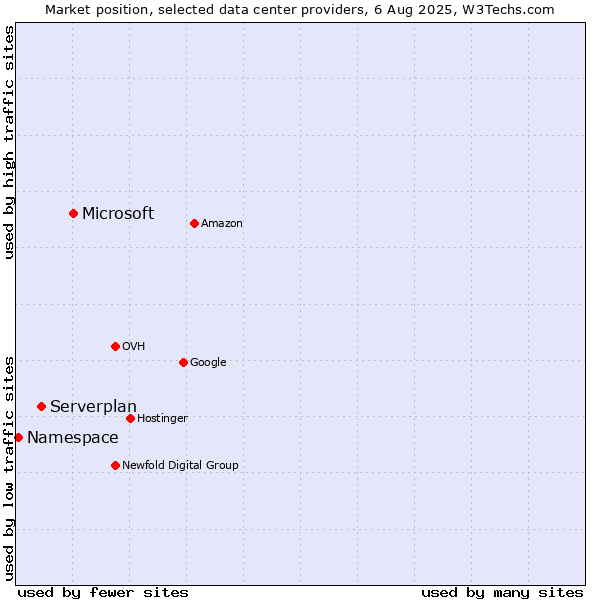 Market position of Microsoft vs. Serverplan vs. Namespace