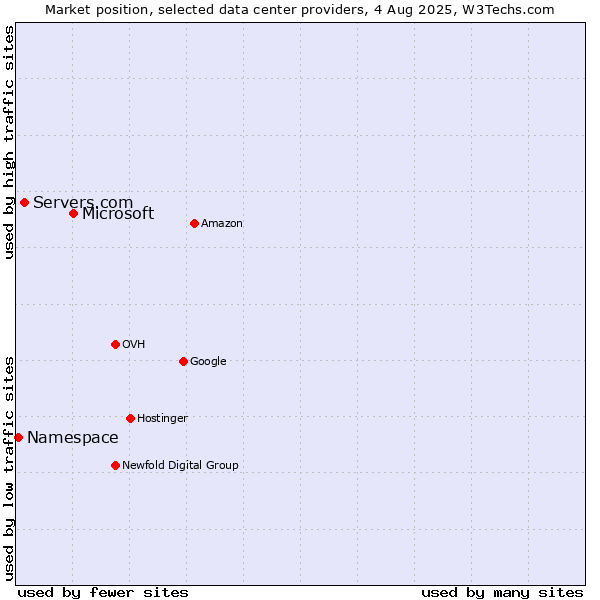 Market position of Microsoft vs. Servers.com vs. Namespace