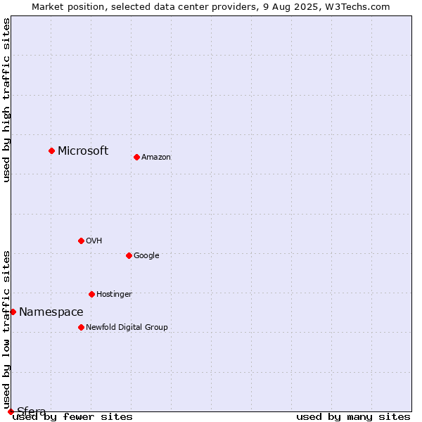 Market position of Microsoft vs. Namespace vs. Sfera
