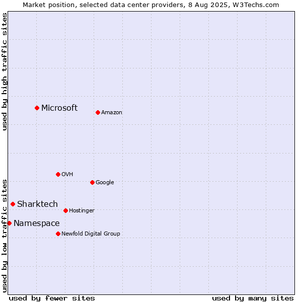 Market position of Microsoft vs. Sharktech vs. Namespace