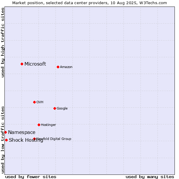 Market position of Microsoft vs. Shock Hosting vs. Namespace