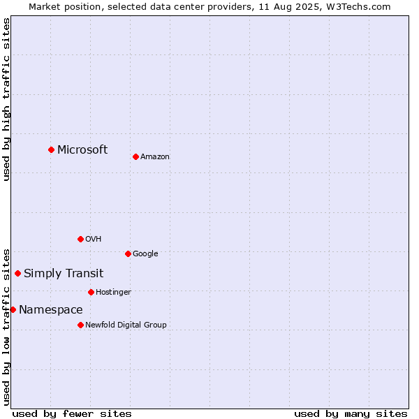 Market position of Microsoft vs. Simply Transit vs. Namespace