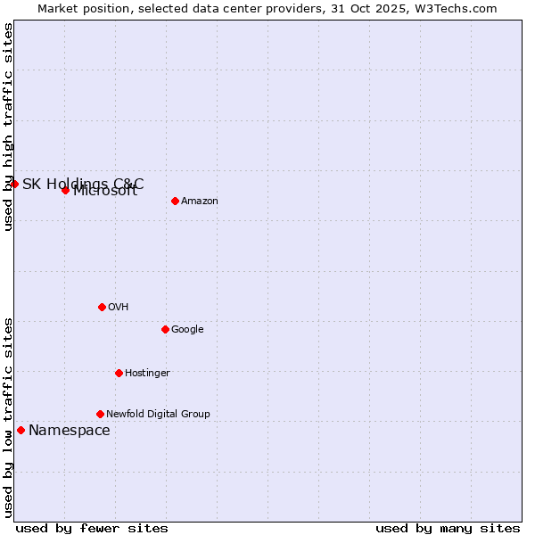 Market position of Microsoft vs. Namespace vs. SK Holdings C&C