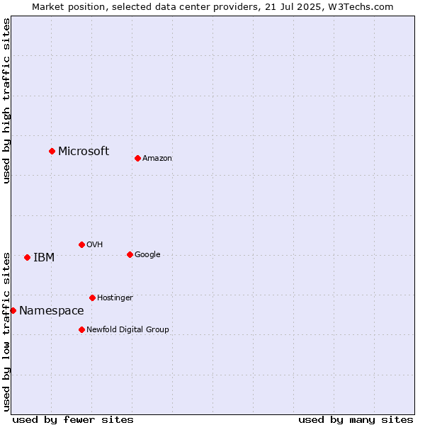 Market position of Microsoft vs. IBM vs. Namespace