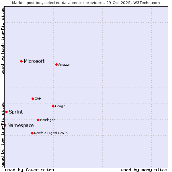 Market position of Microsoft vs. Sprint vs. Namespace