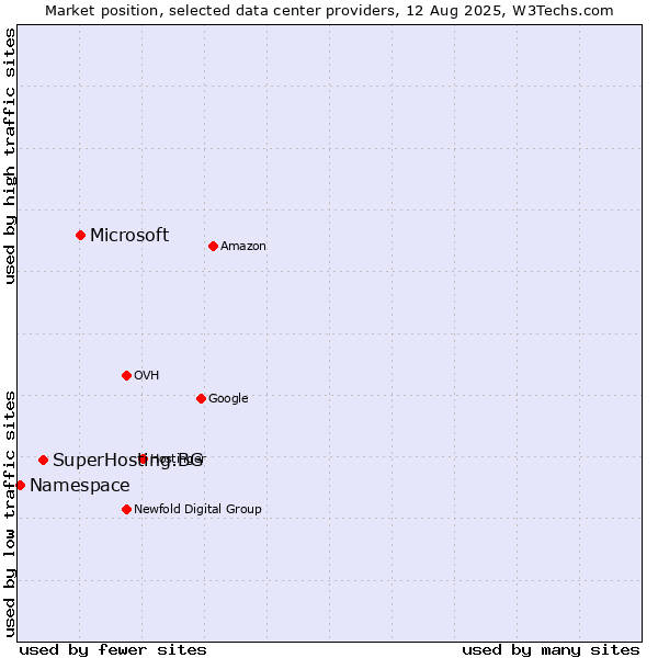 Market position of Microsoft vs. SuperHosting.BG vs. Namespace
