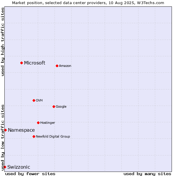 Market position of Microsoft vs. Namespace vs. Swizzonic