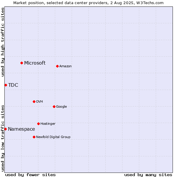 Market position of Microsoft vs. TDC vs. Namespace