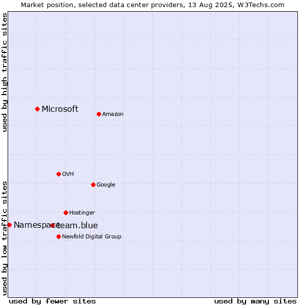 Market position of team.blue vs. Microsoft vs. Namespace