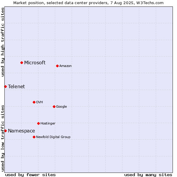 Market position of Microsoft vs. Telenet vs. Namespace