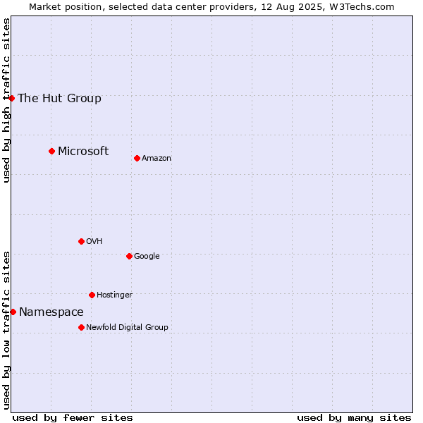 Market position of Microsoft vs. Namespace vs. The Hut Group