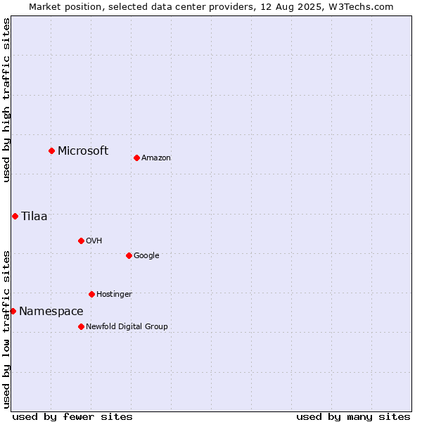 Market position of Microsoft vs. Tilaa vs. Namespace