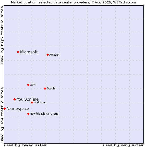 Market position of Microsoft vs. Your.Online vs. Namespace