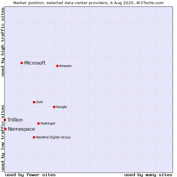 Market position of Microsoft vs. Namespace vs. Trillion