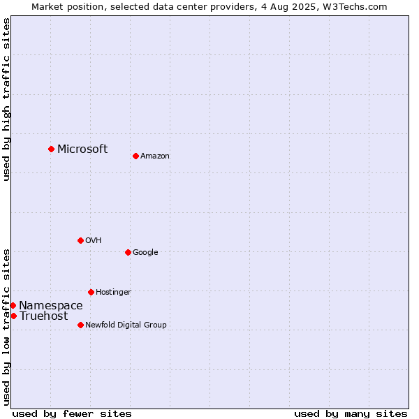 Market position of Microsoft vs. Truehost vs. Namespace