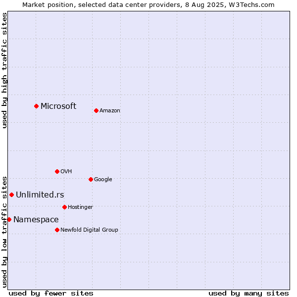 Market position of Microsoft vs. Unlimited.rs vs. Namespace