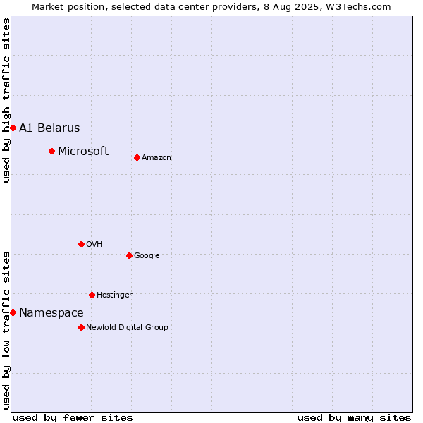 Market position of Microsoft vs. A1 Belarus vs. Namespace