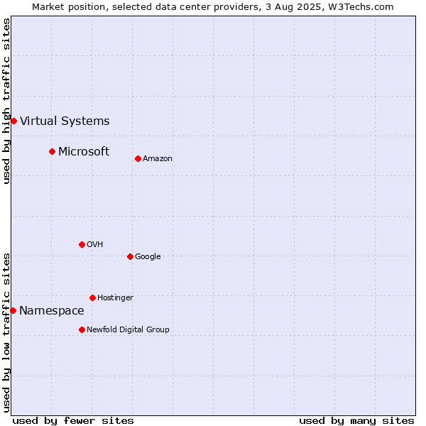 Market position of Microsoft vs. Virtual Systems vs. Namespace