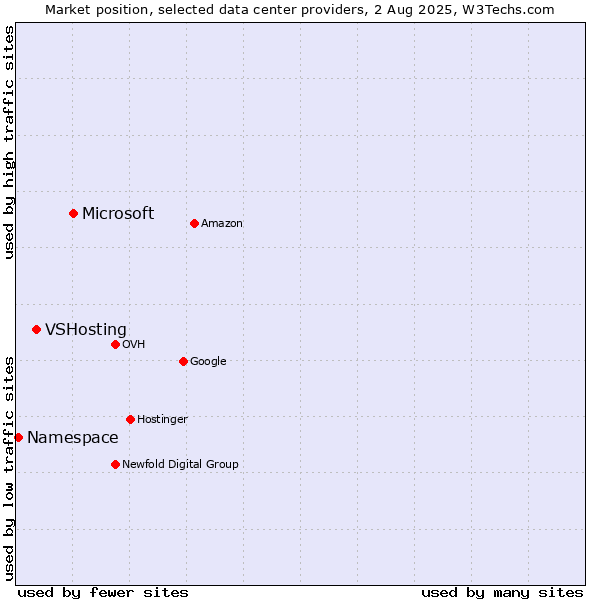 Market position of Microsoft vs. VSHosting vs. Namespace