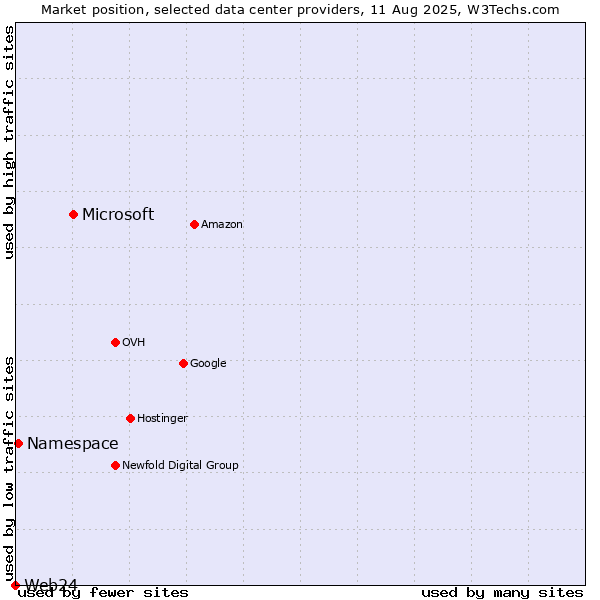 Market position of Microsoft vs. Namespace vs. Web24