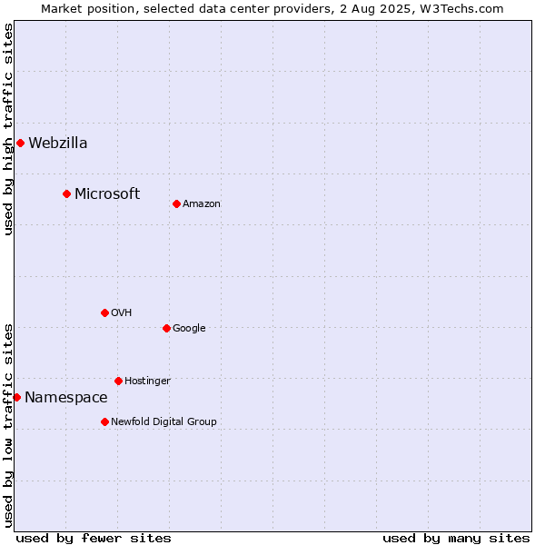 Market position of Microsoft vs. Webzilla vs. Namespace