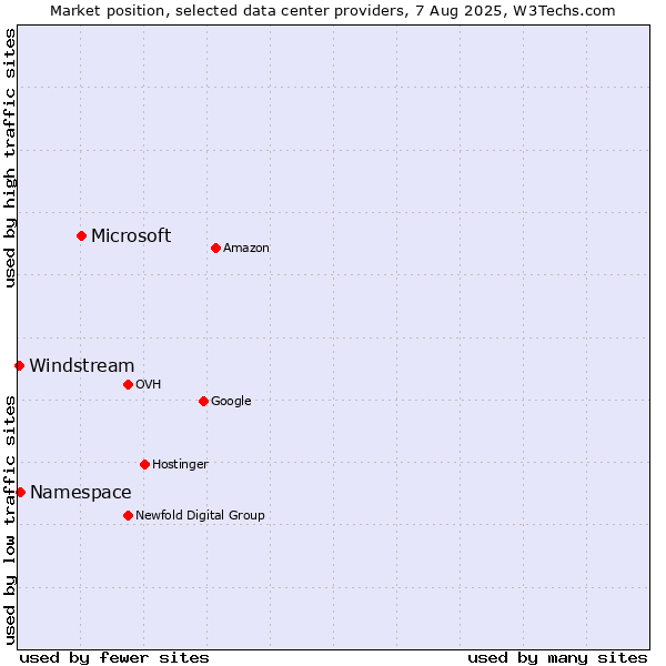 Market position of Microsoft vs. Namespace vs. Windstream