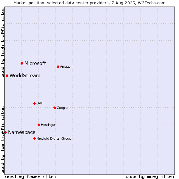 Market position of Microsoft vs. WorldStream vs. Namespace