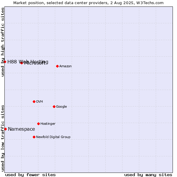 Market position of Microsoft vs. Namespace vs. H88 Web Hosting