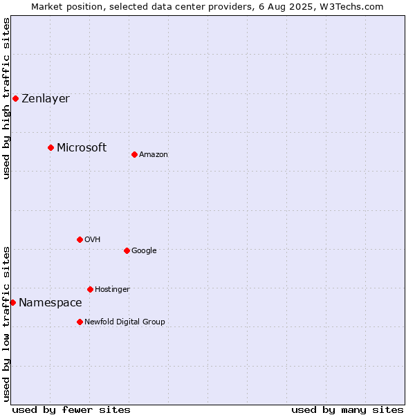 Market position of Microsoft vs. Zenlayer vs. Namespace