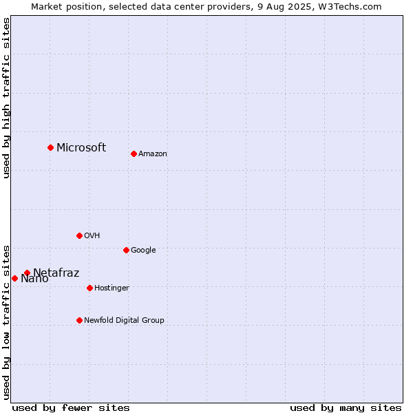 Market position of Microsoft vs. Netafraz vs. Nano