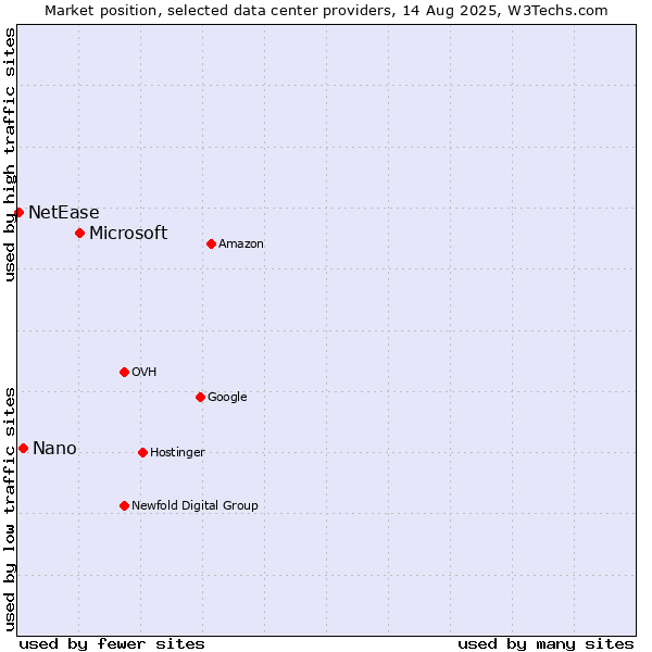 Market position of Microsoft vs. Nano vs. NetEase