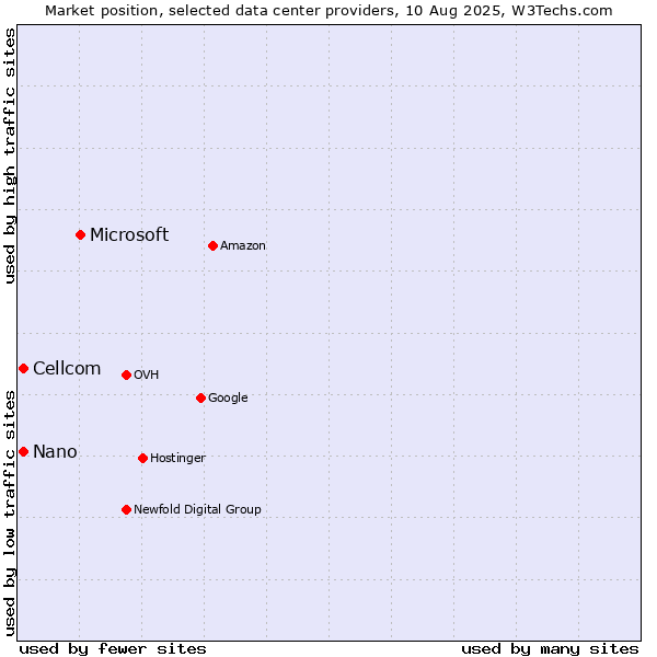 Market position of Microsoft vs. Cellcom vs. Nano