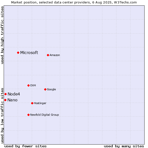 Market position of Microsoft vs. Node4 vs. Nano