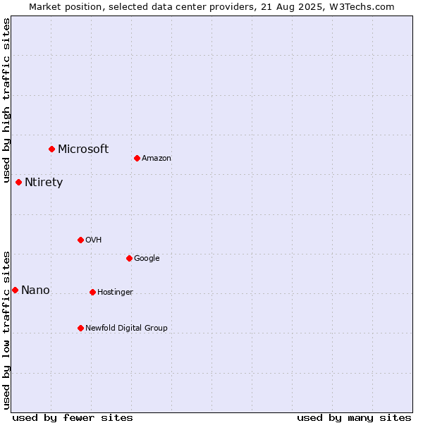 Market position of Microsoft vs. Ntirety vs. Nano