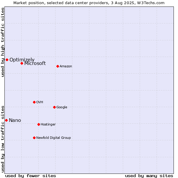 Market position of Microsoft vs. Optimizely vs. Nano