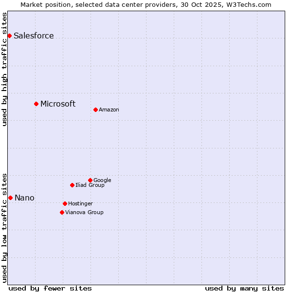 Market position of Microsoft vs. Nano vs. Salesforce